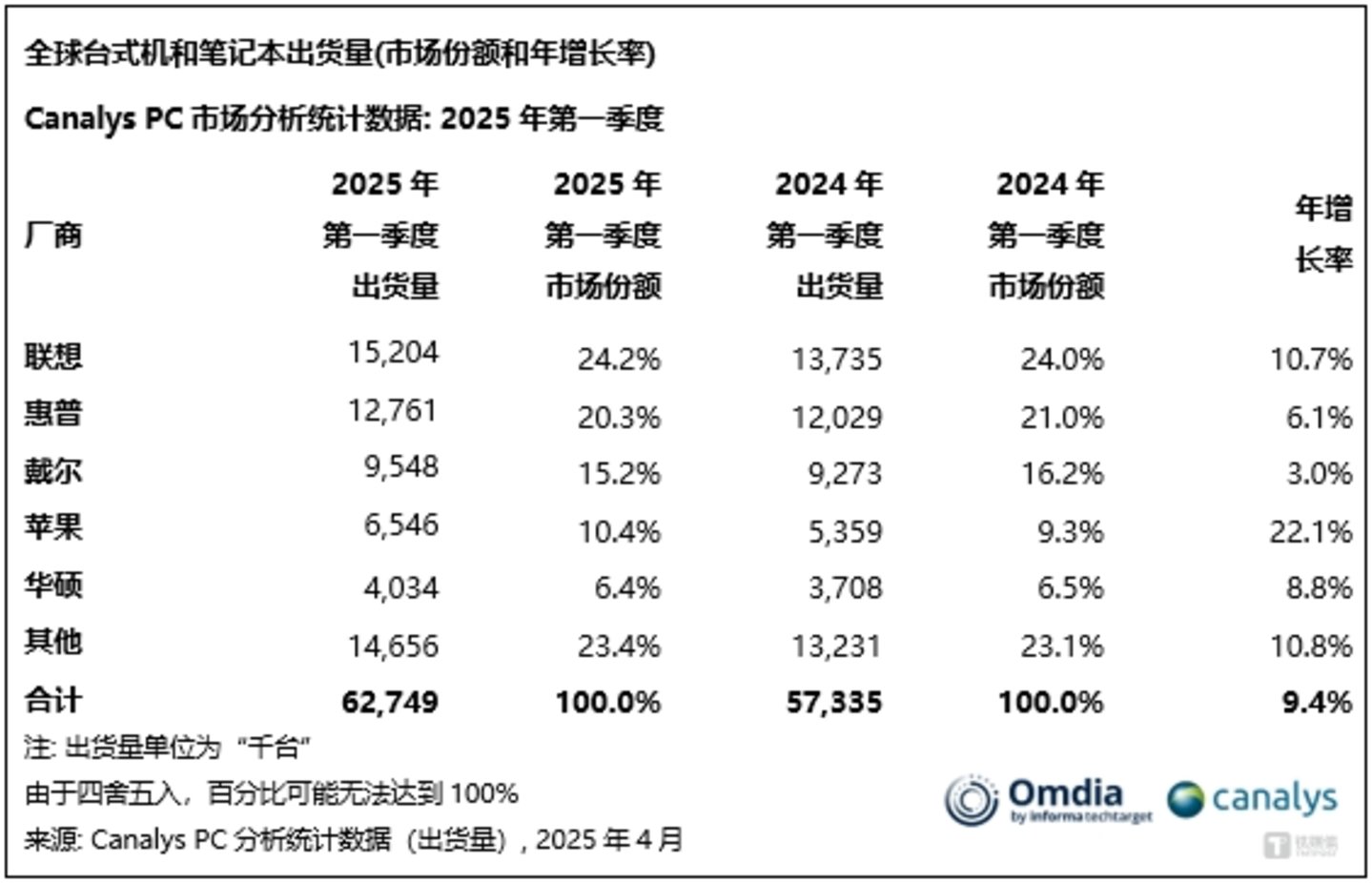 图片来源：Canalys
