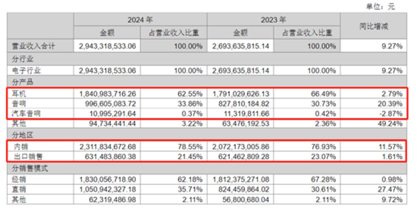 图源：漫步者年报