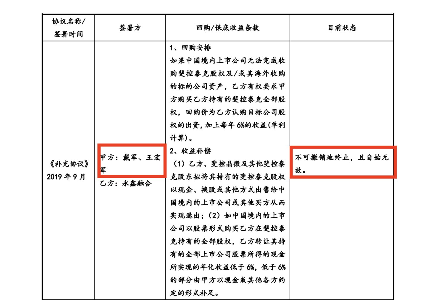 戴军与相关财团的回购和补偿条款