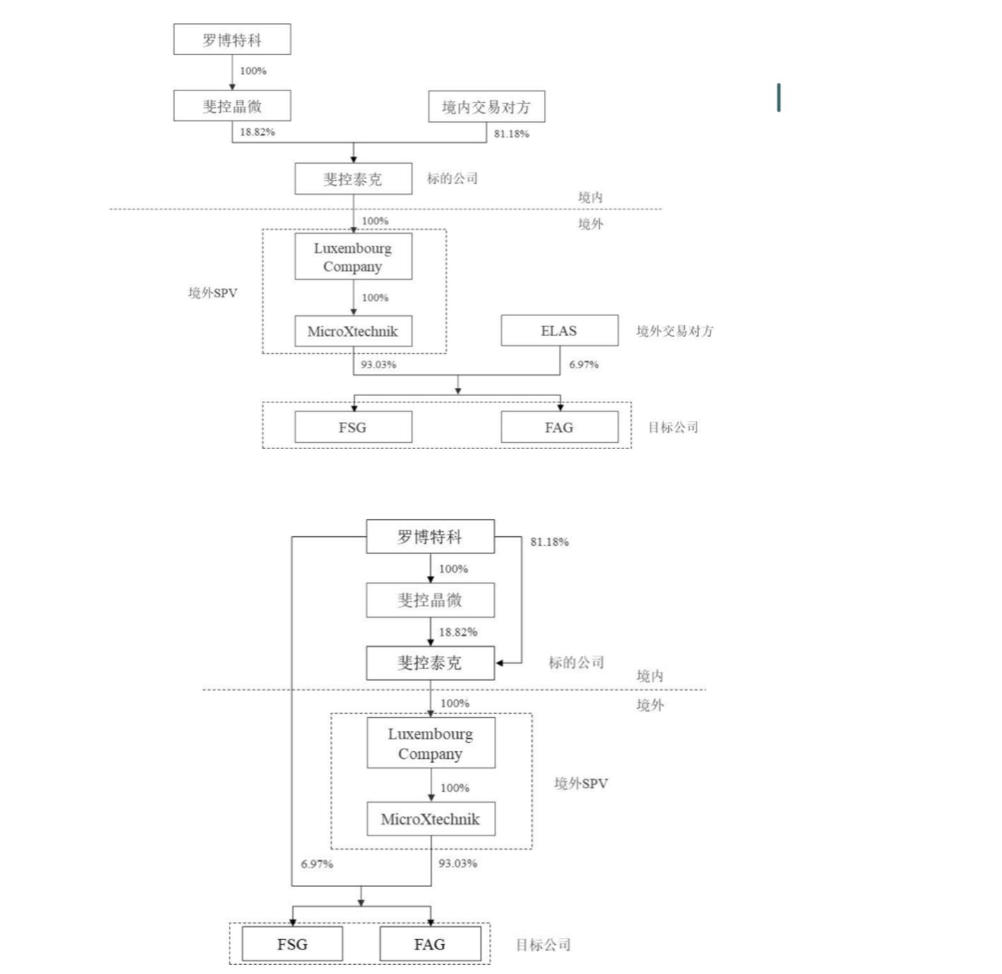 交易前后标的资产股权结构