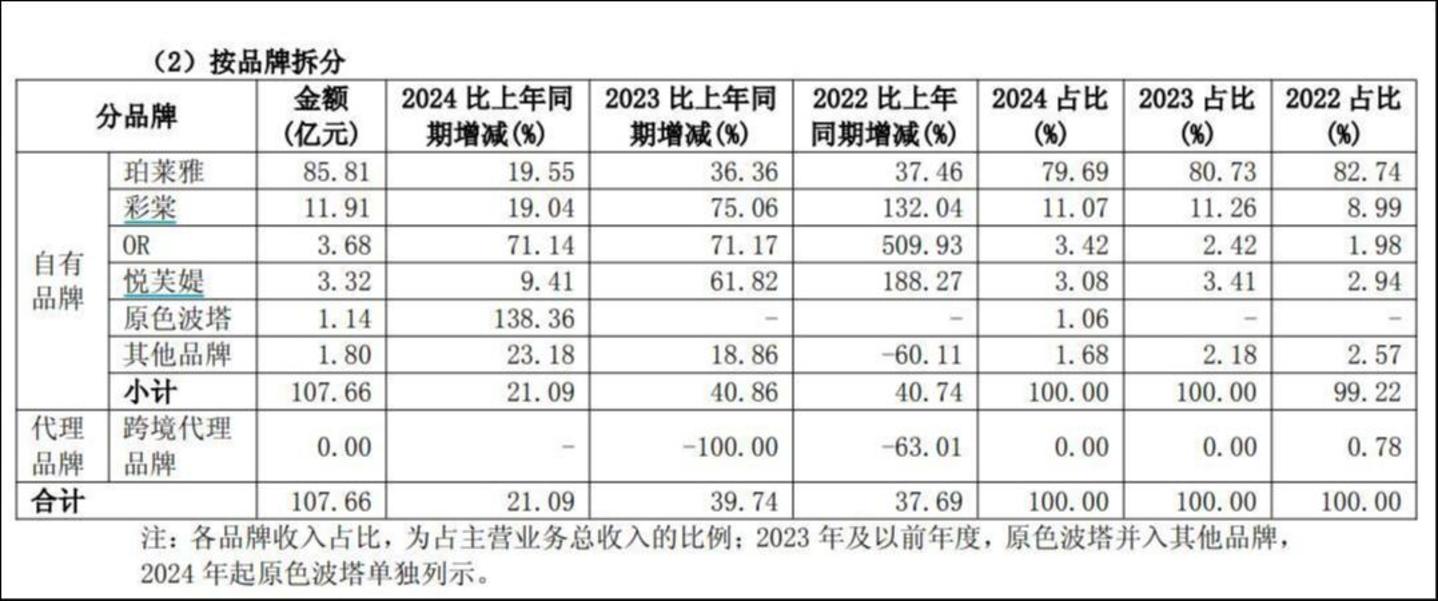 来源：财报