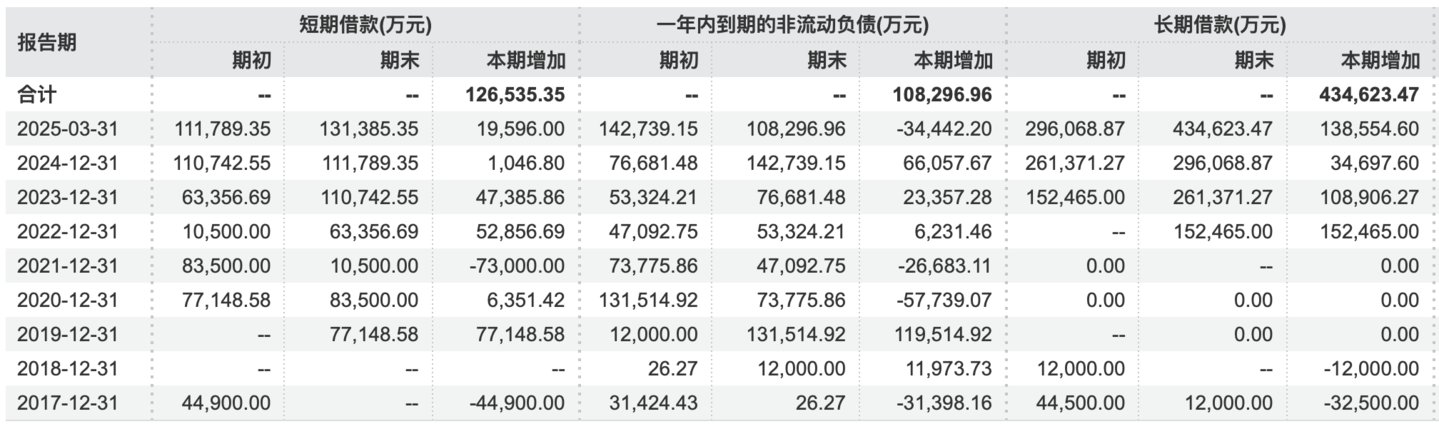 （川发龙蟒间接融资明细，来源：wind）