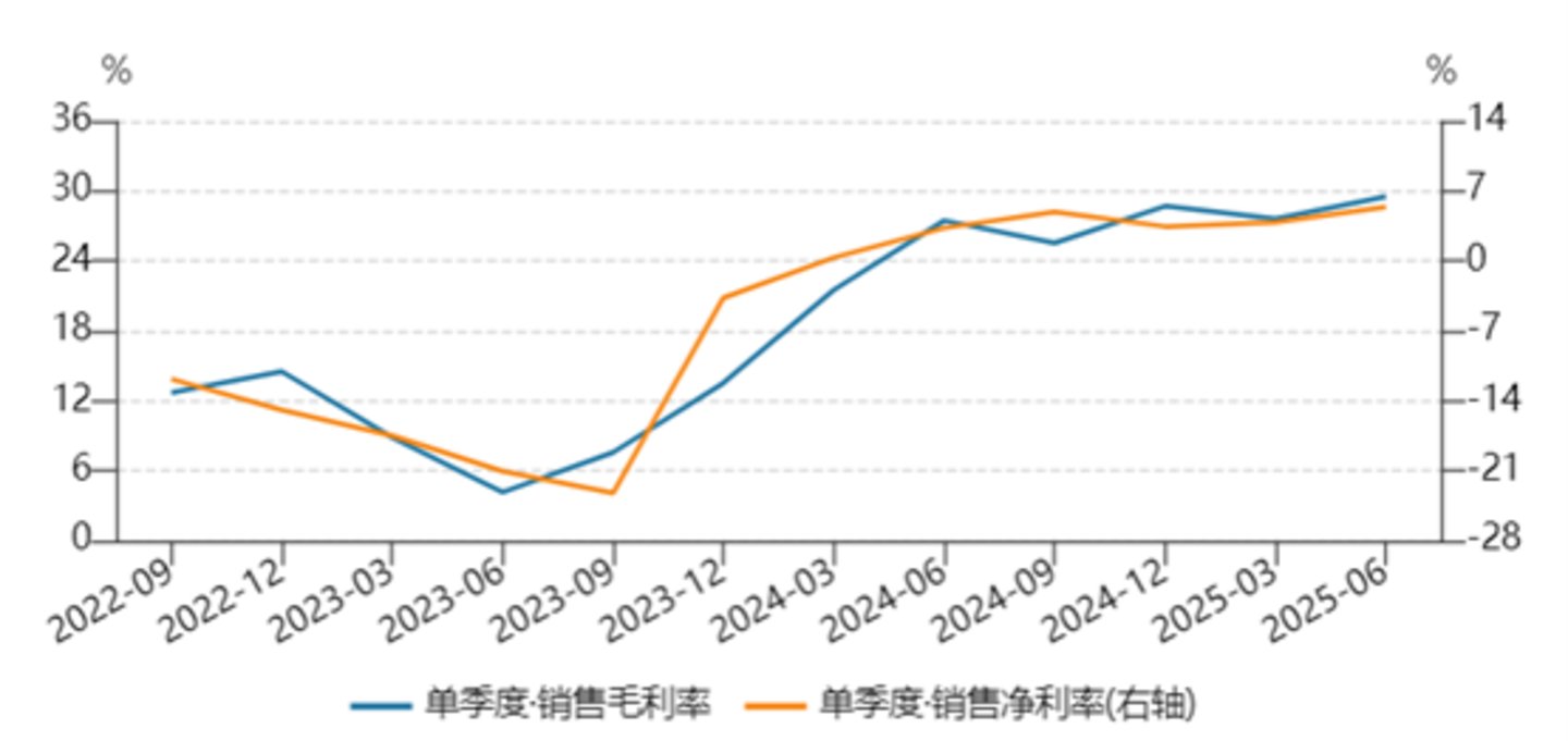 图源:WIND