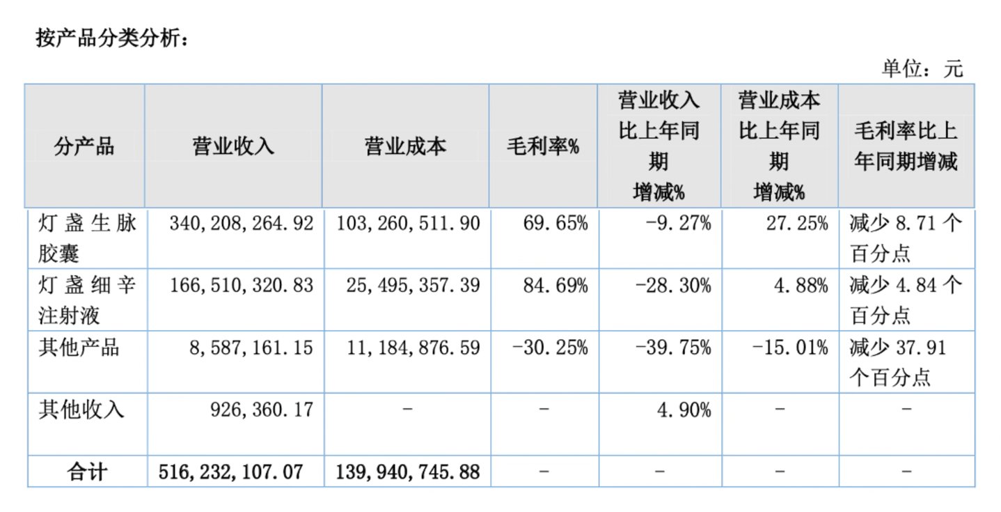 （生物谷2024年毛利率，来源：公司年报）