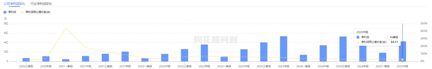 惠泰医疗净利润增长曲线,图源:同花顺