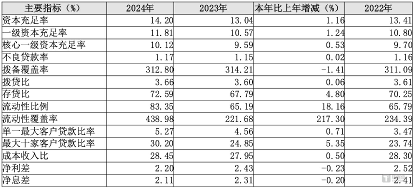 图片来源@长沙银行2024年财报
