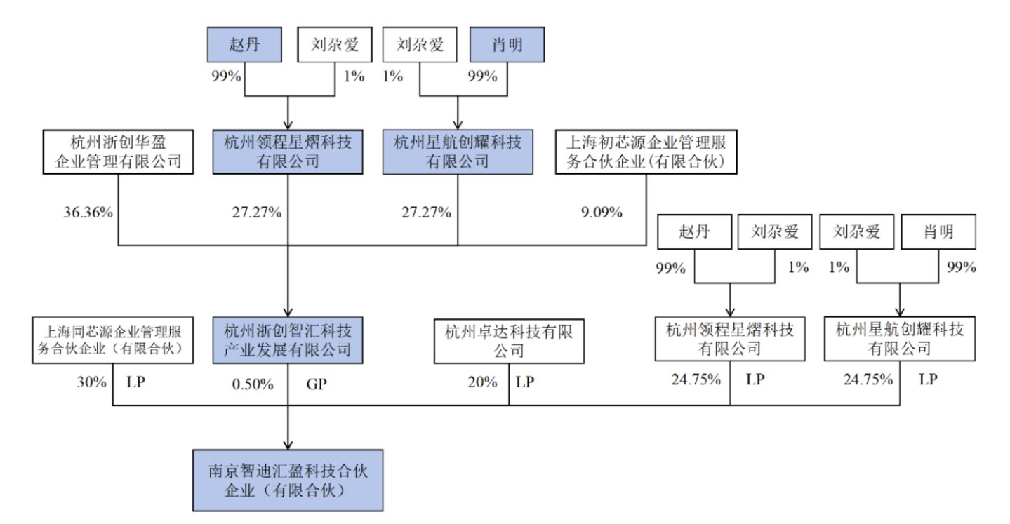 股权结构