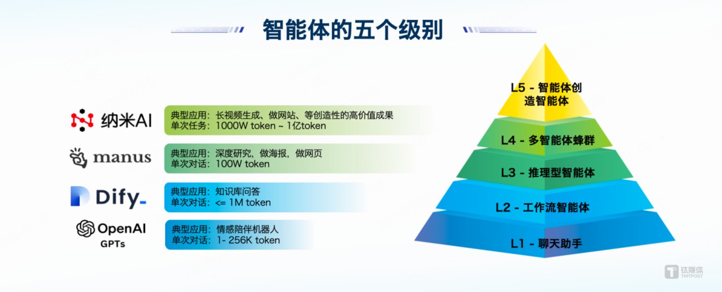 智能体层级