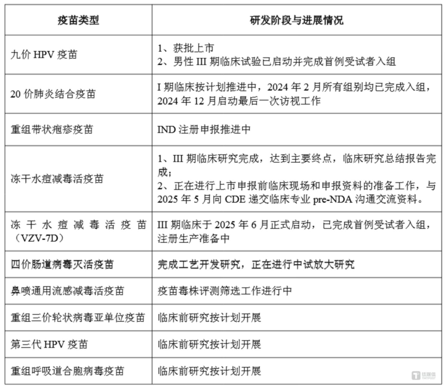 万泰生物报告期内研发进展