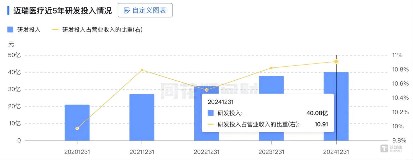 迈瑞医疗近五年研发投入及营收占比情况,图源:同花顺