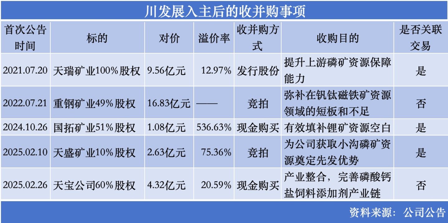 甚至有业内人士表示，&ldquo;照此下去，磷酸铁锂行业淘汰企业、出清产能、继而触底回升仍需3年或者更久。&rdquo;  国资主导的&ldquo;买买买&rdquo;之价值 除了向新能源材料增量市场延伸外，先进材料集团入主后也在强化川发龙蟒资源端的自给能力，用公司的话说就是，坚持&ldquo;稀缺资源+核心技术+产业整合+先进机制&rdquo;发展战略，深化化矿化一体发展，构建&ldquo;硫-磷-钛-铁-锂-钙&rdquo;多资源绿色循环经济产业链。 先进材料集团是四川发展的全资子公司，四川发展自身拥有丰富的磷矿、锂矿、钒钛矿、铁矿、铅锌矿等稀缺资源。作为四川发展在矿业化工领域唯一的产业及资本运作上市公司平台，自入主以来，就在逐步注入相关矿产资源。