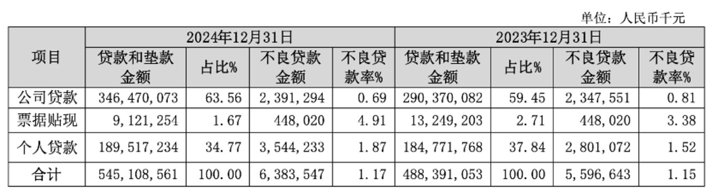 图片来源@长沙银行2024年财报