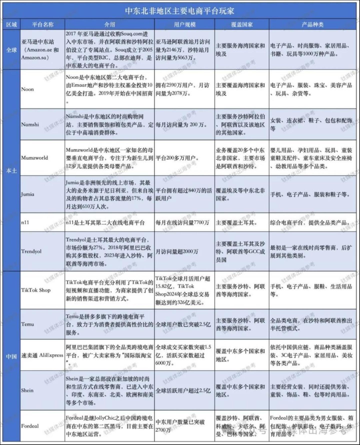 （统计与制图：钛媒体「出海参考」）