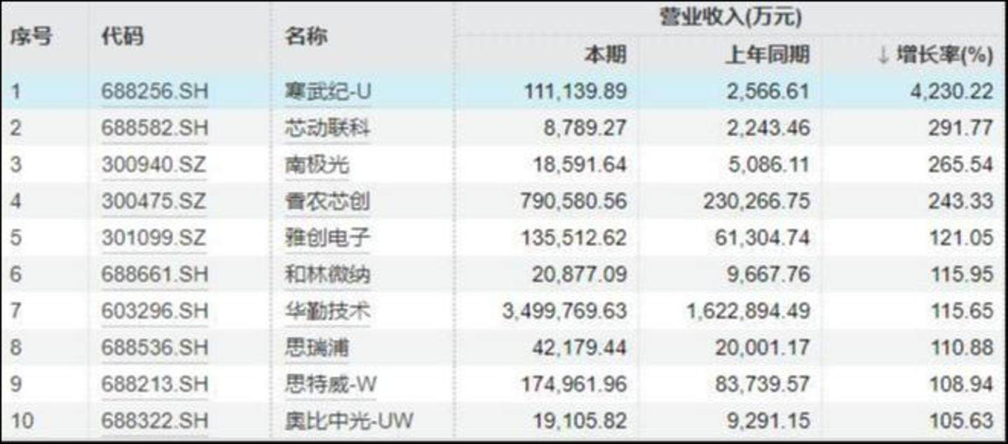 2025年Q1电子行业营收增速top10,来源:Wind