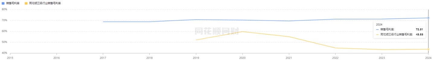 惠泰医疗毛利率增长曲线,图源:同花顺