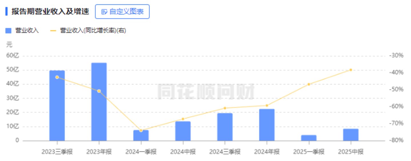 万泰生物近8个季度营收增速,图源:同花顺