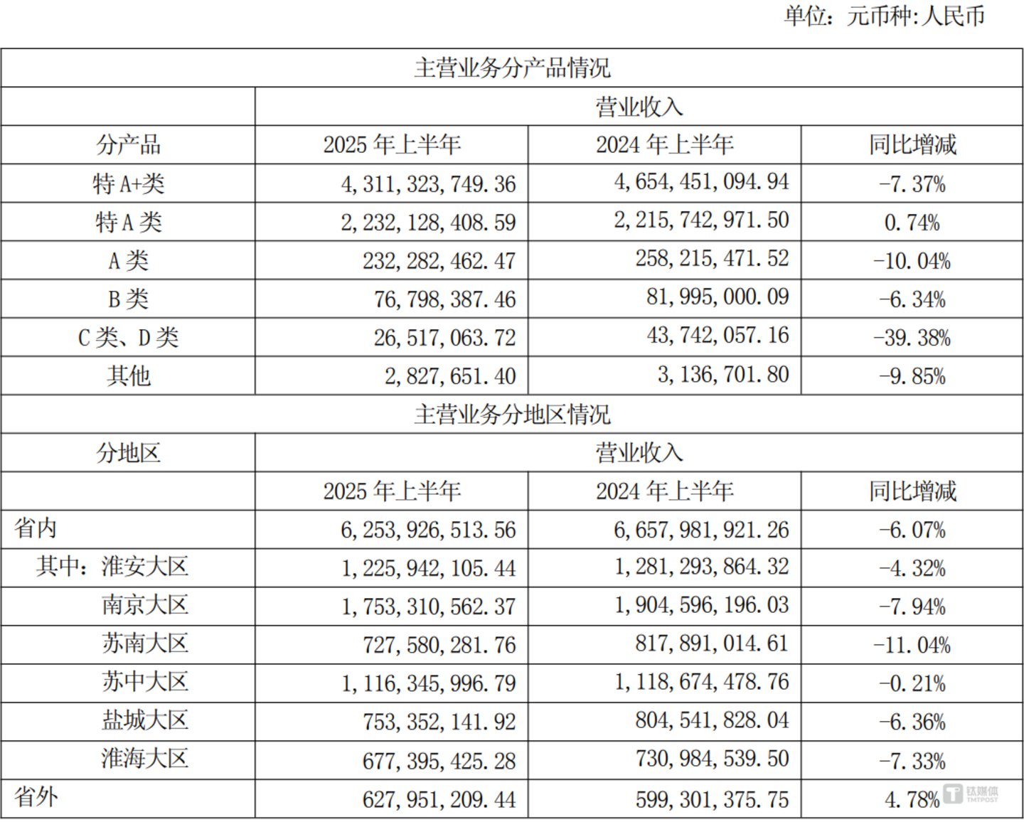 (来源:今世缘2025半年经营数据)