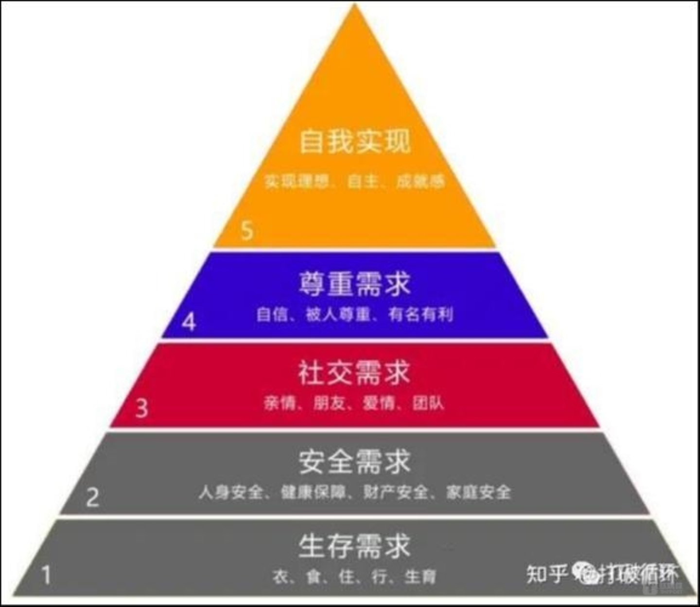 马斯洛需求金字塔