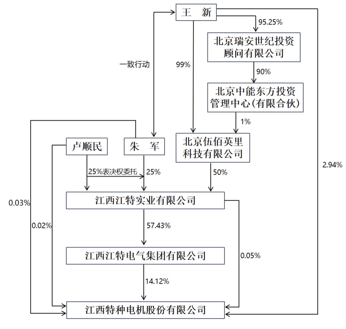 交易后江特电机与实控人之间的控制关系