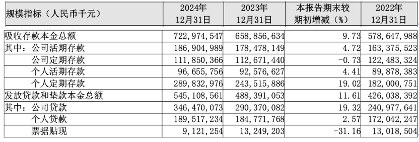 图片来源@长沙银行2024年财报