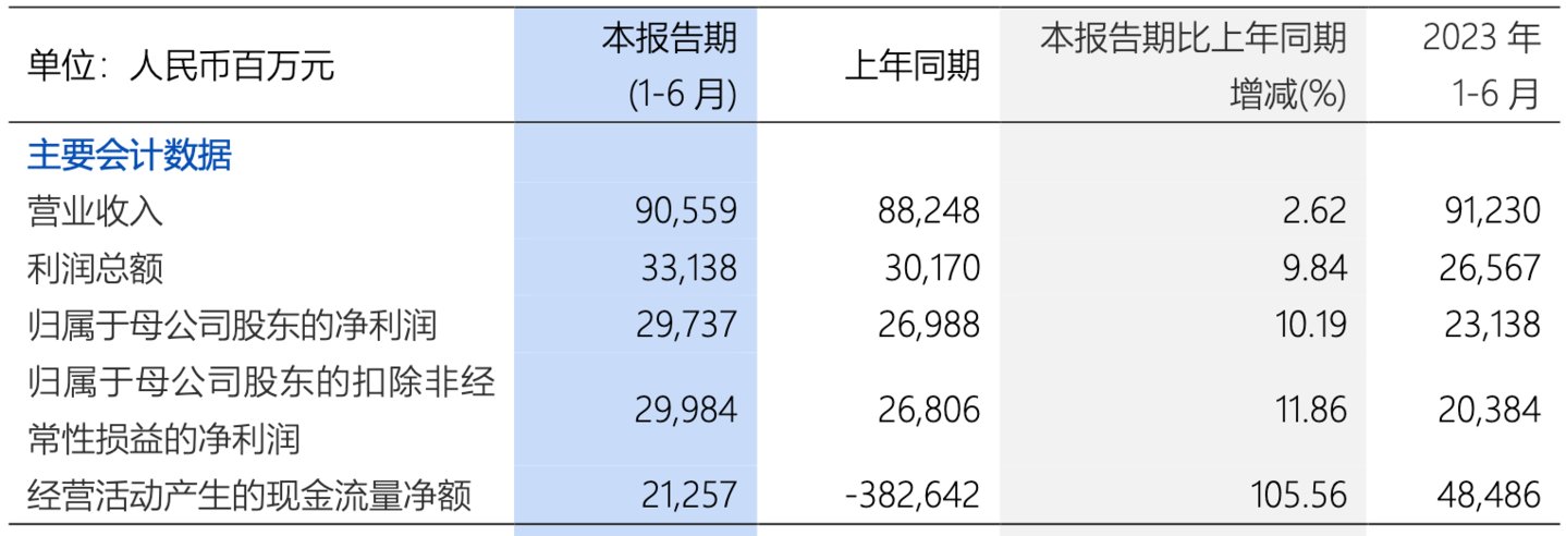 图片来源:浦发银行2025年半年报