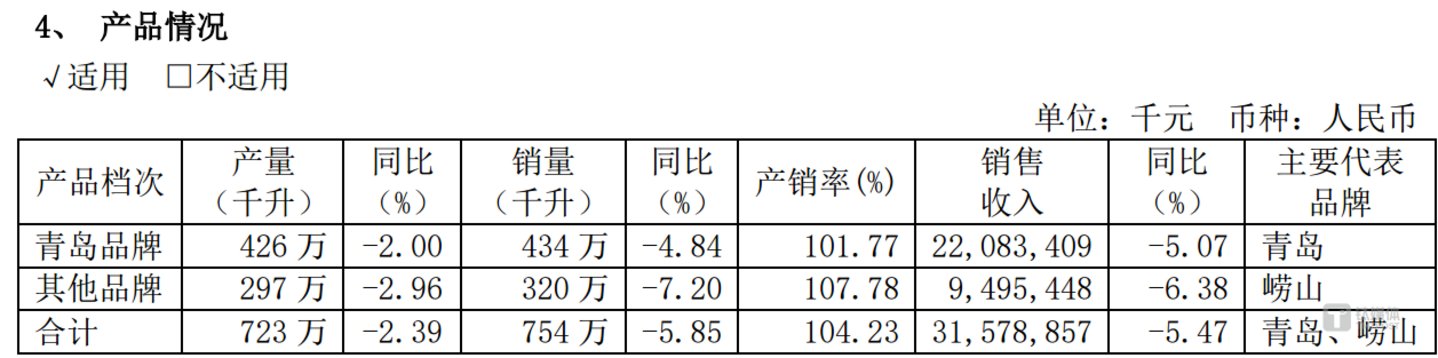 （来源：青岛啤酒2024年报）
