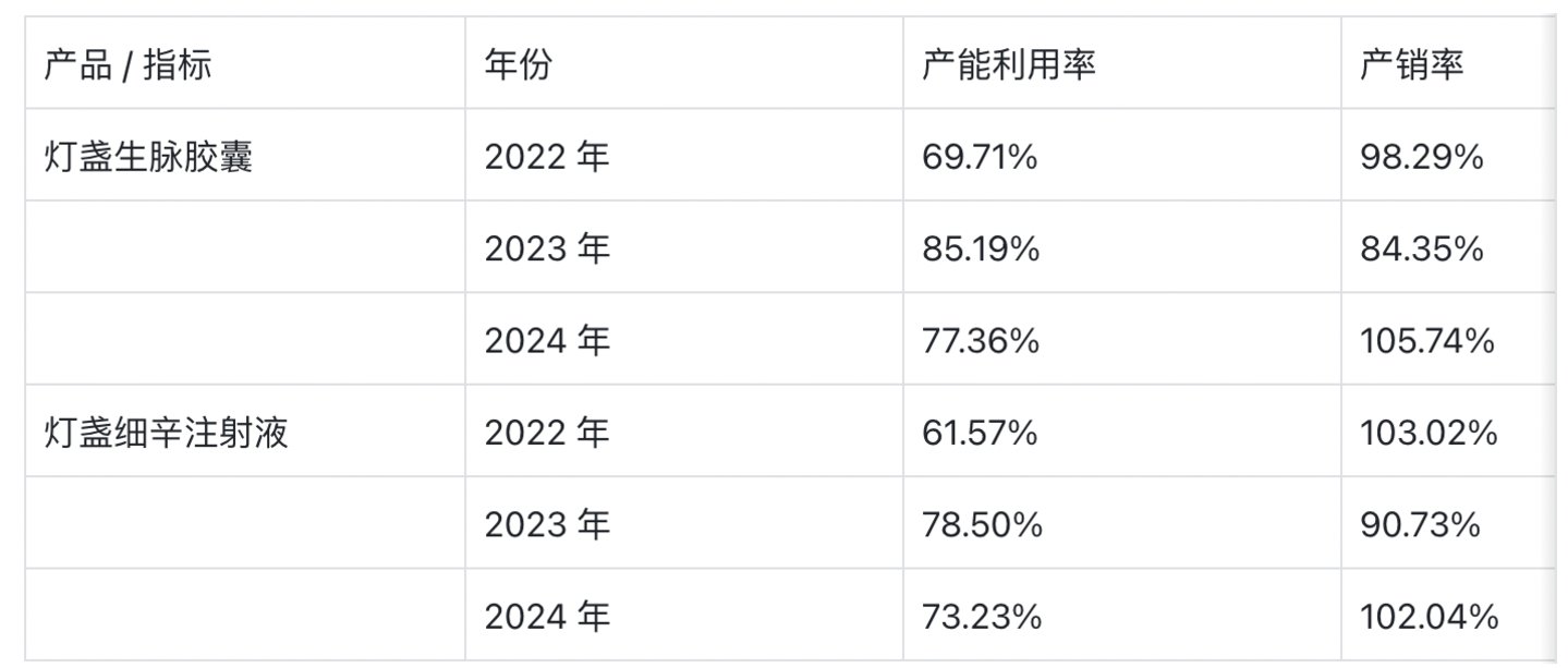 （生物谷产能利用率、产销率情况，来源：根据公开资料计算并制图）