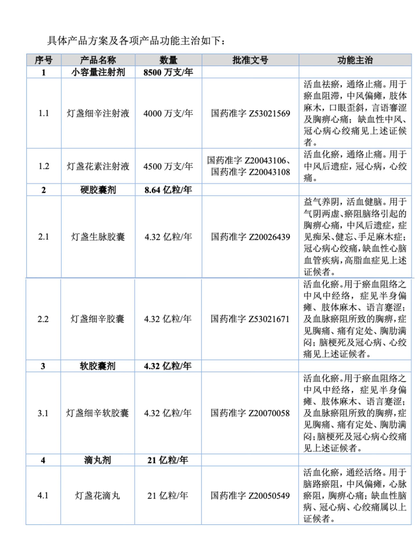 （云南生物谷大健康产业园项目扩产方案，来源：生物谷公开发行说明书）