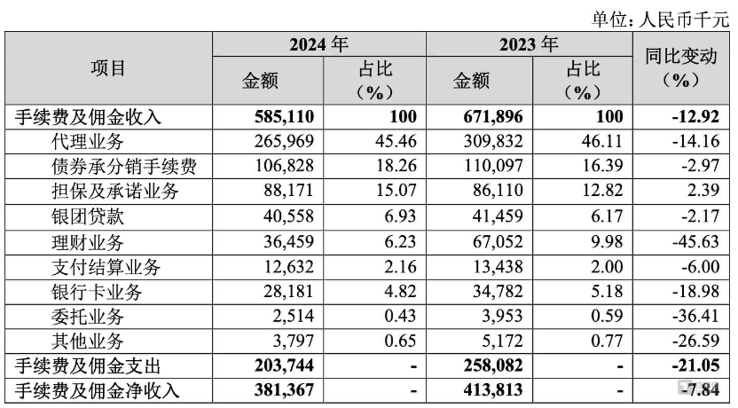 图片来源@厦门银行2024年财报