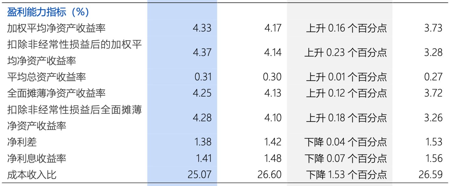 图片来源:浦发银行2025年半年报