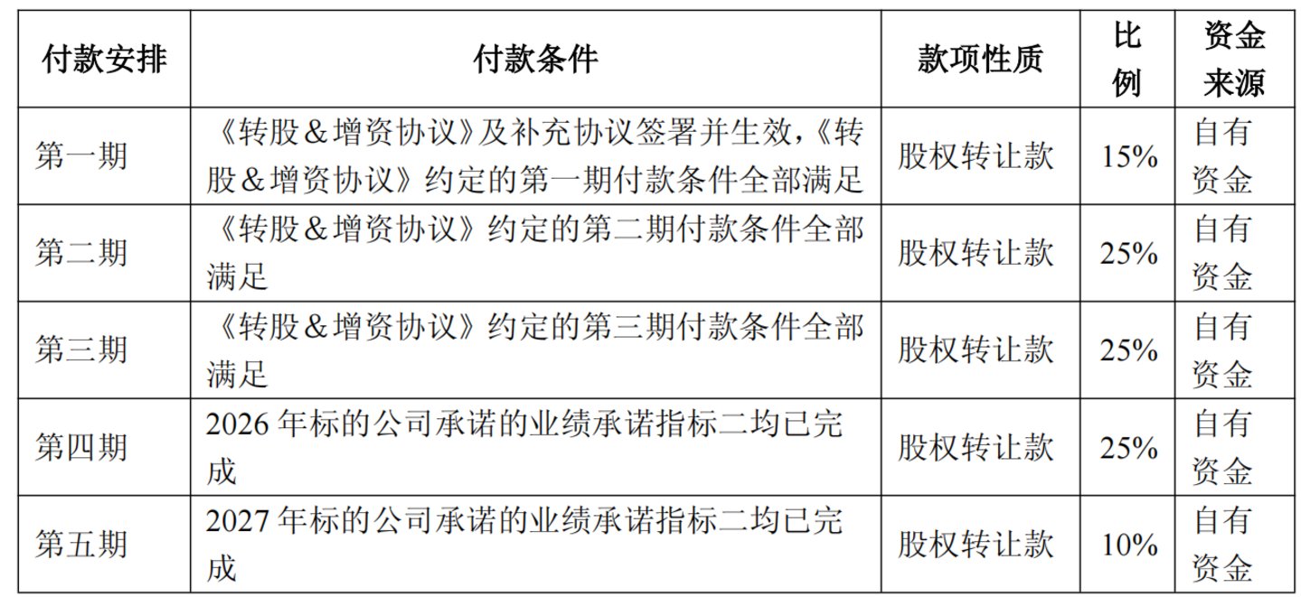 针对业绩承诺方的付款安排