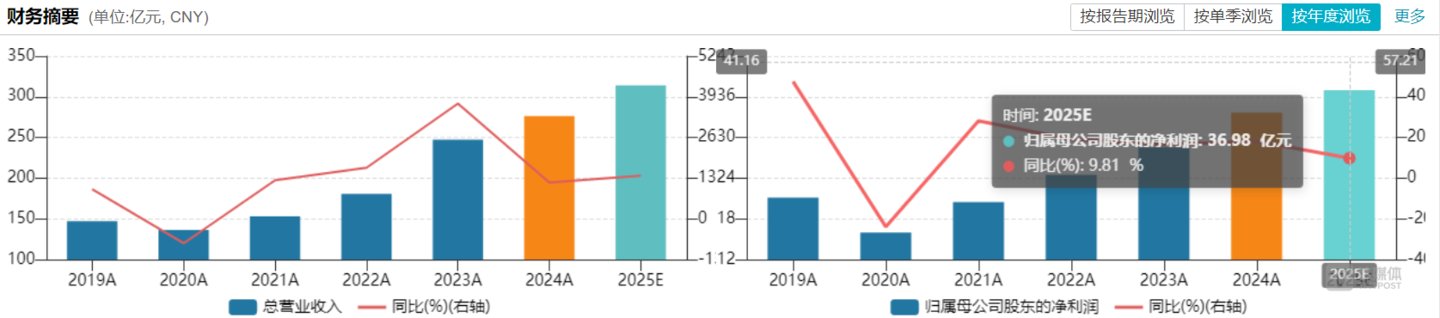 华润三九近7年营收及净利润情况,图源:Wind