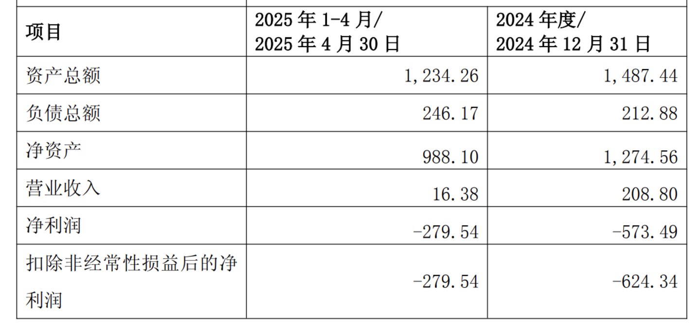 标的经营数据
