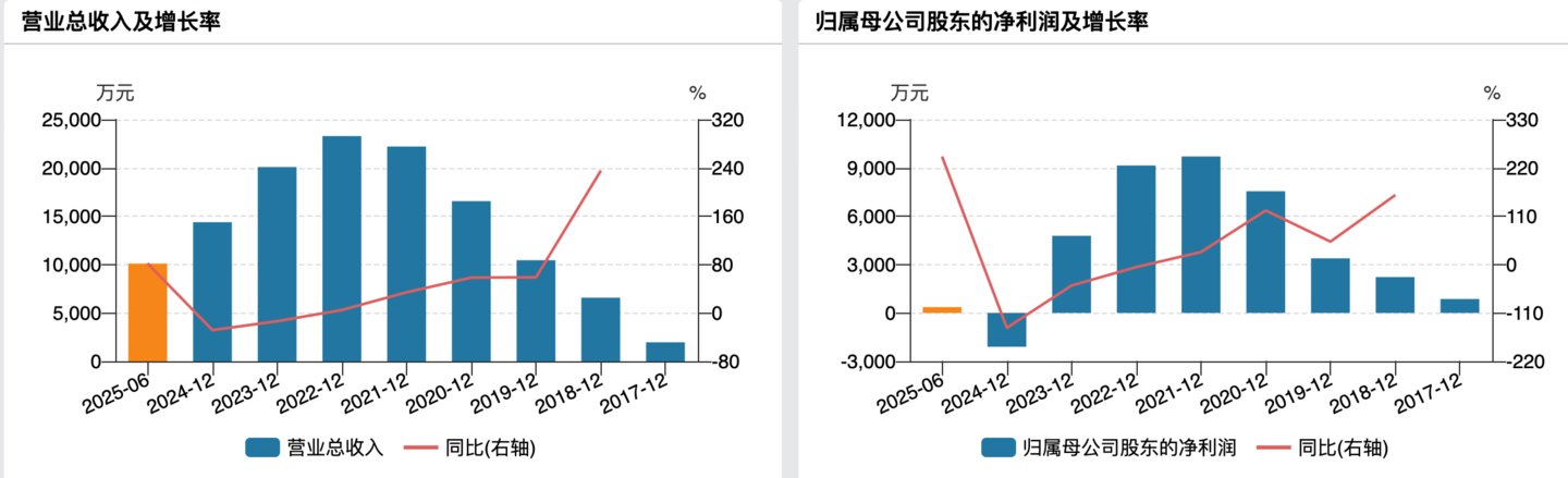 (思科瑞业绩变动情况)