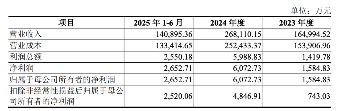 标的利润表主要数据