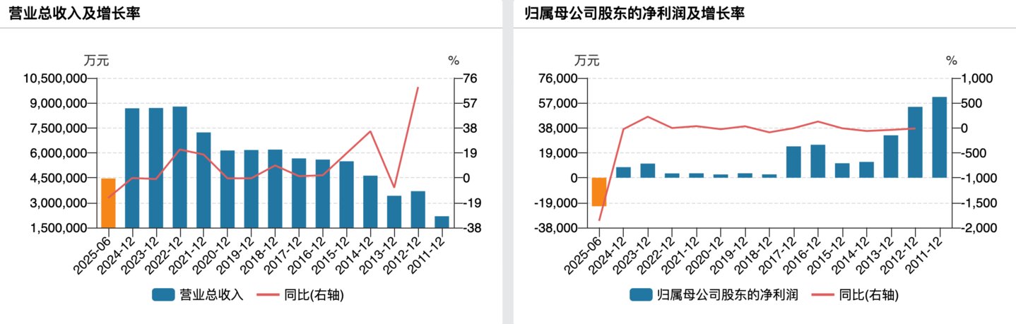 (白银有色业绩变动情况)
