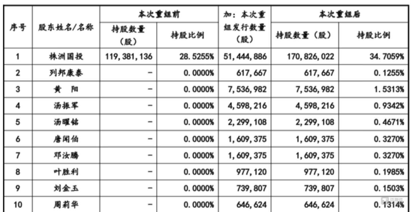 交易完成后前十大股东相应调整情况