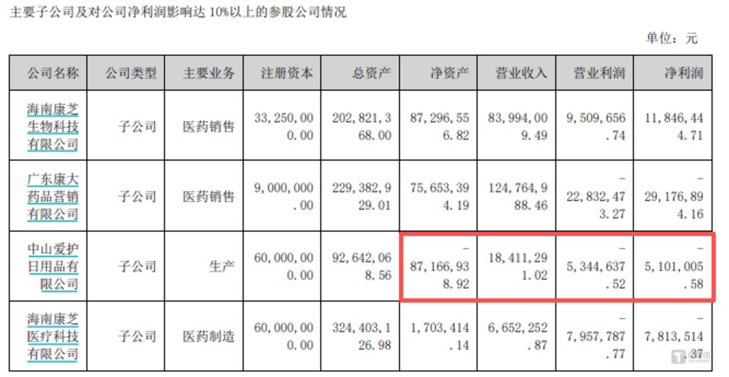 中山爱护2025上半年业绩情况，图源：康芝药业财报