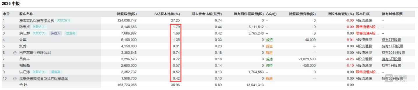 截至中报康芝药业前十大股东持股情况，图源：Wind