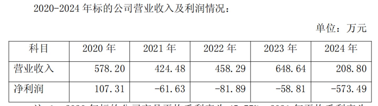 标的财务数据