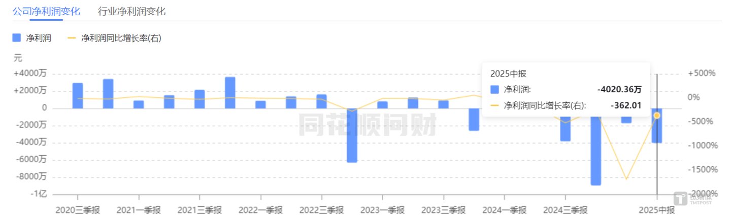 康惠制药净利润曲线变化,图源:同花顺