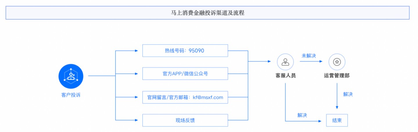 (来源:马上消费官网)