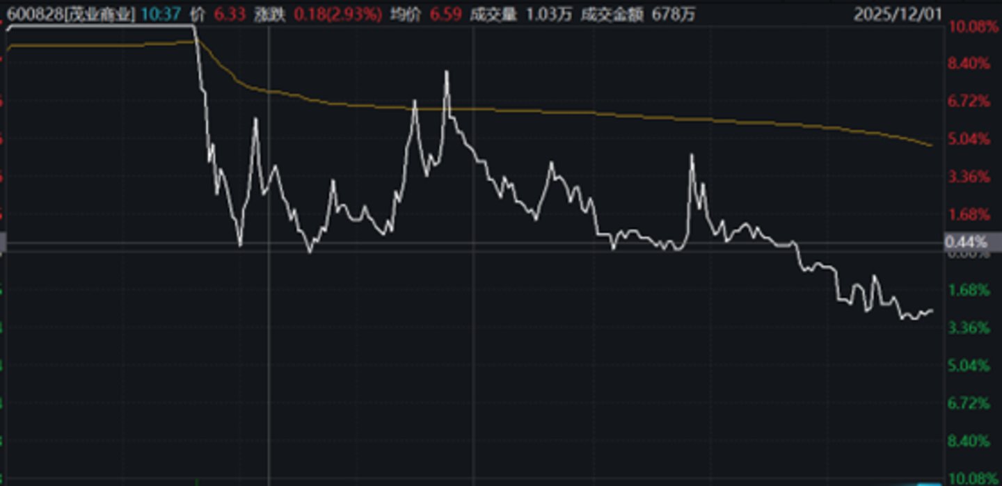 12月1日茂业商业走势图