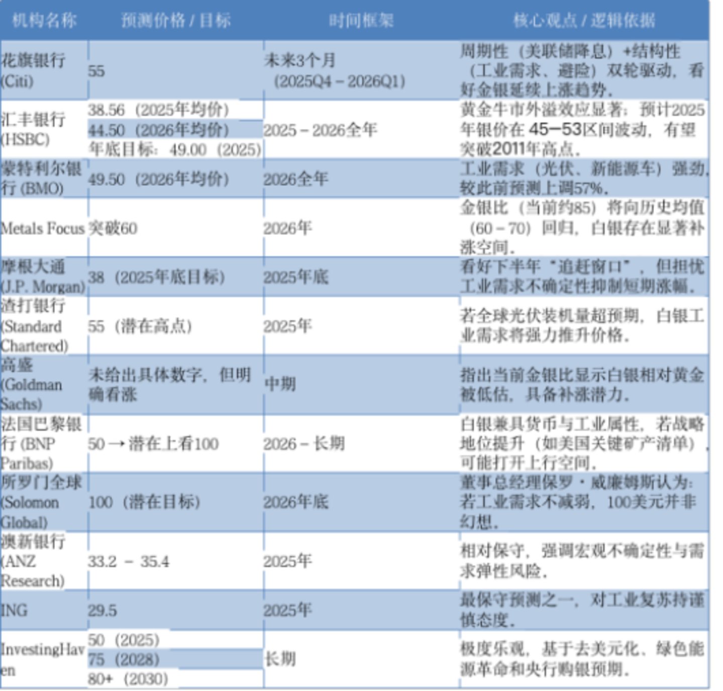 各机构对白银价格的预测汇总（单位：美元/盎司）