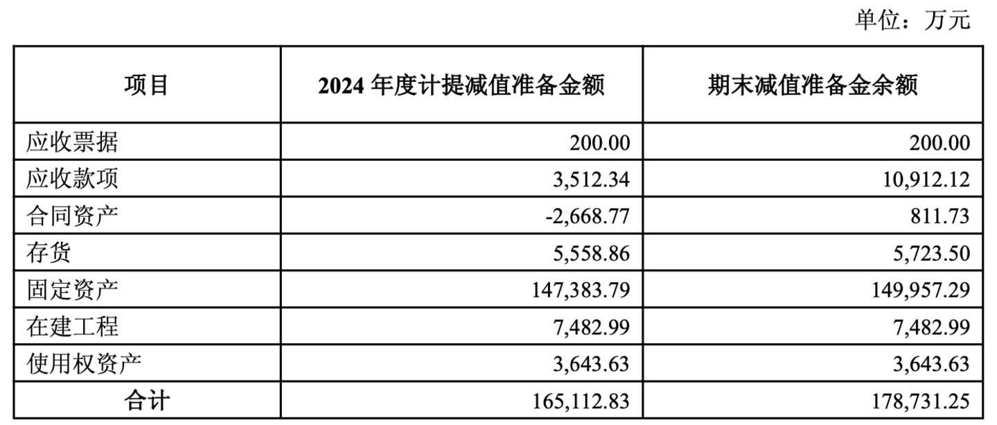(亿晶光电2024年度计提资产减值情况,来源:公司公告)