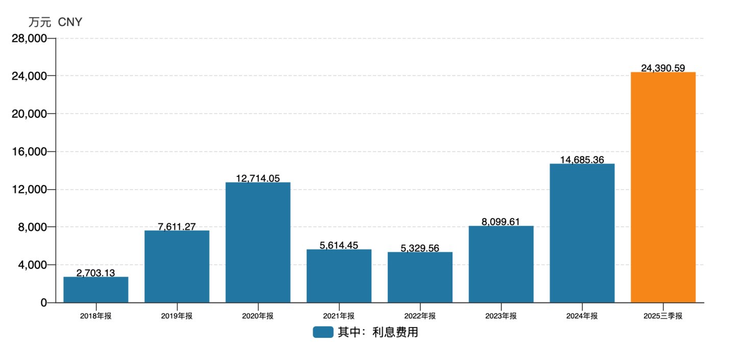 (亿晶光电利息费用)