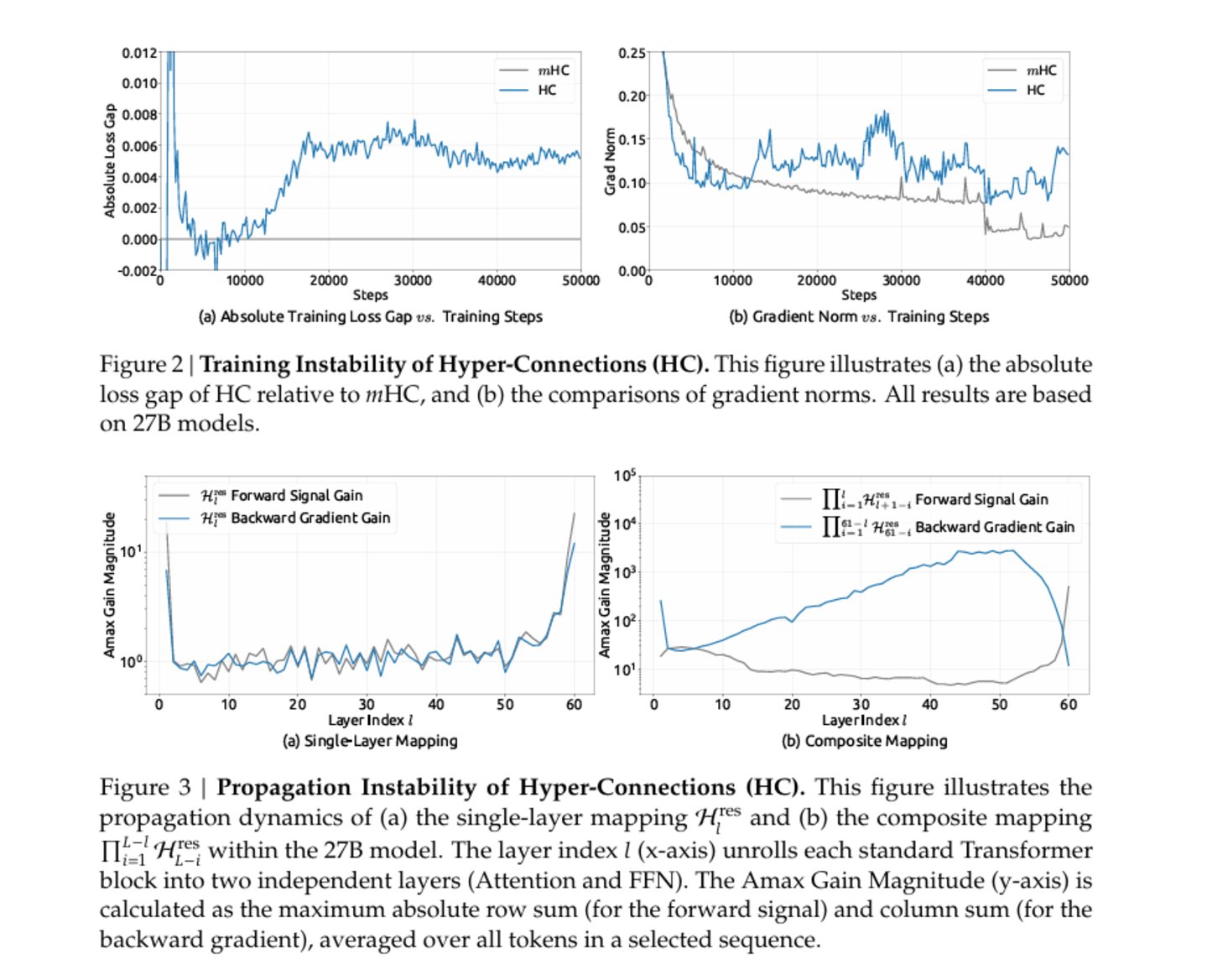 图片来自DeepSeek论文“mHC:Manifold-Constrained Hyper-Connections“