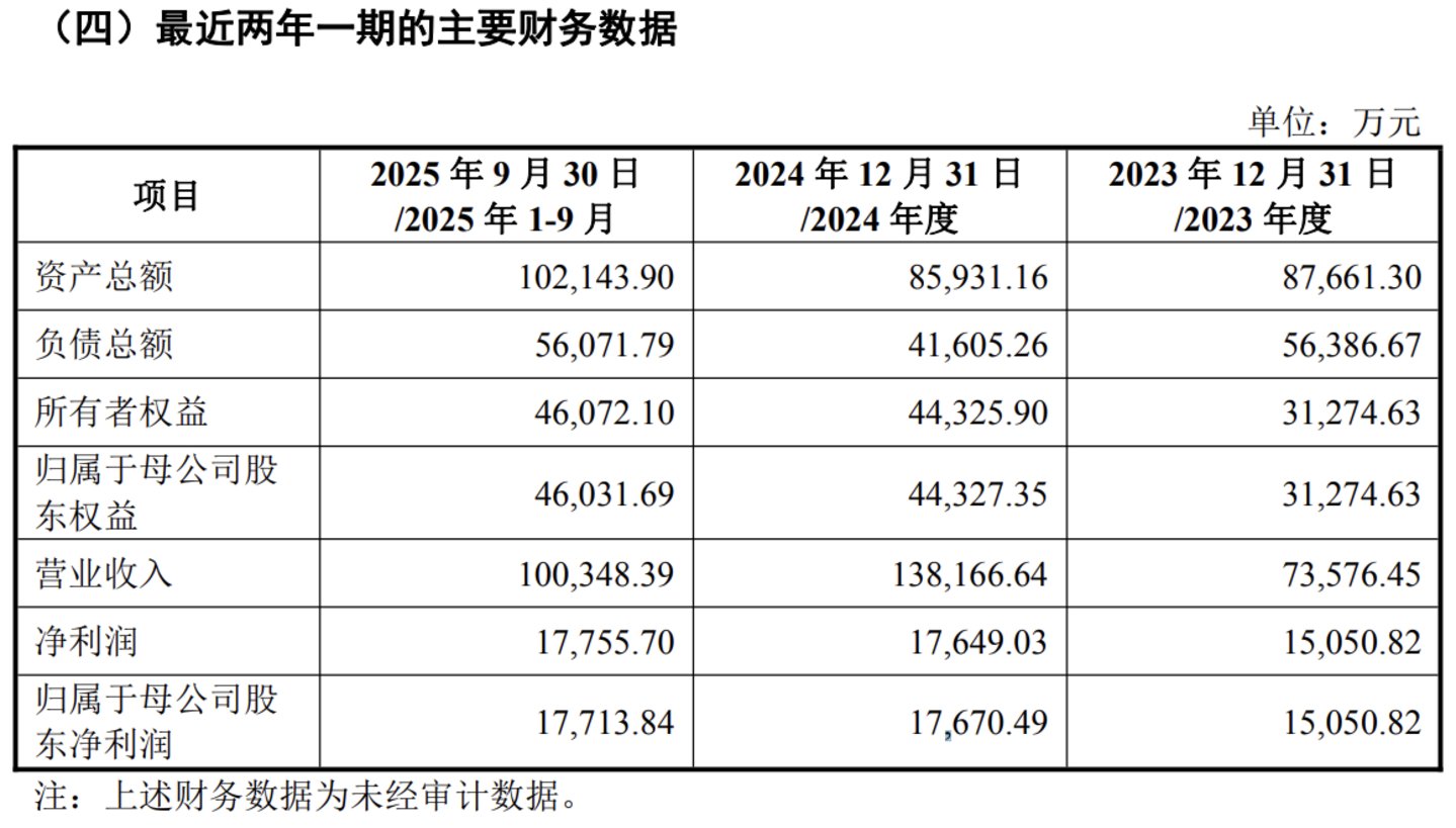 标的财务数据