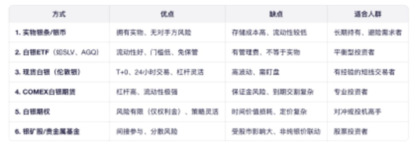 主流白银投资方式对比