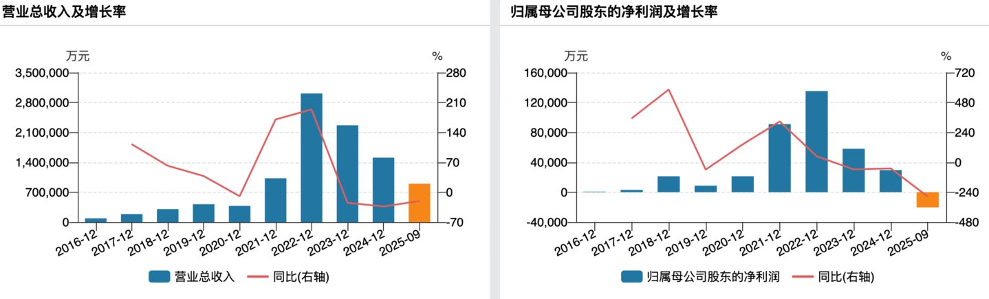(容百科技业绩变动情况)